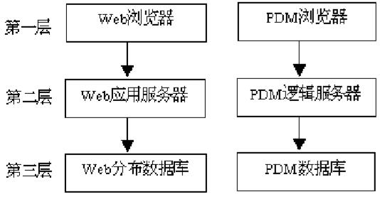 產品數據管理（PDM）技術在計算機系統(tǒng)服務中的應用與概述